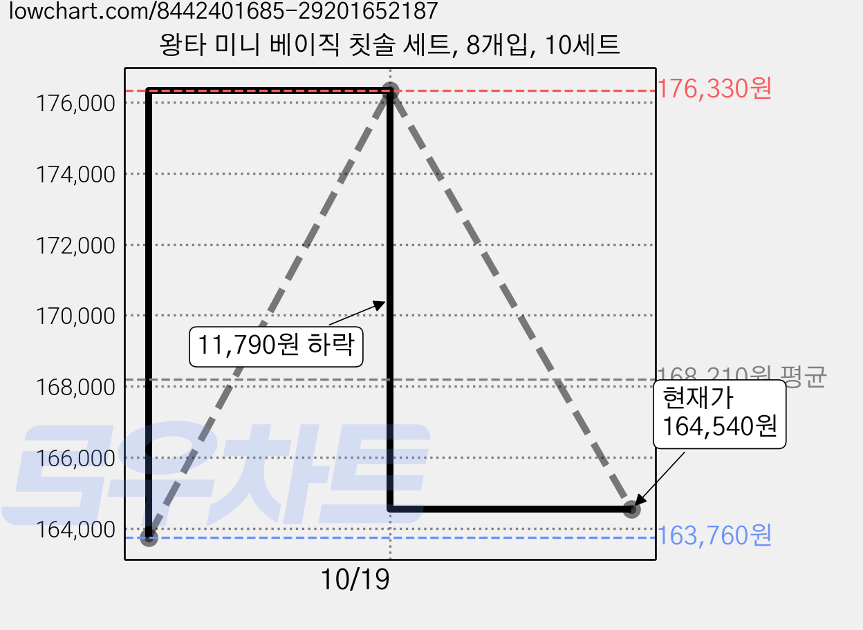 왕타 미니 베이직 칫솔 세트, 8개입, 10세트 가격 변동 차트, 현재가 164,540원, 관측 최저가 163,760원