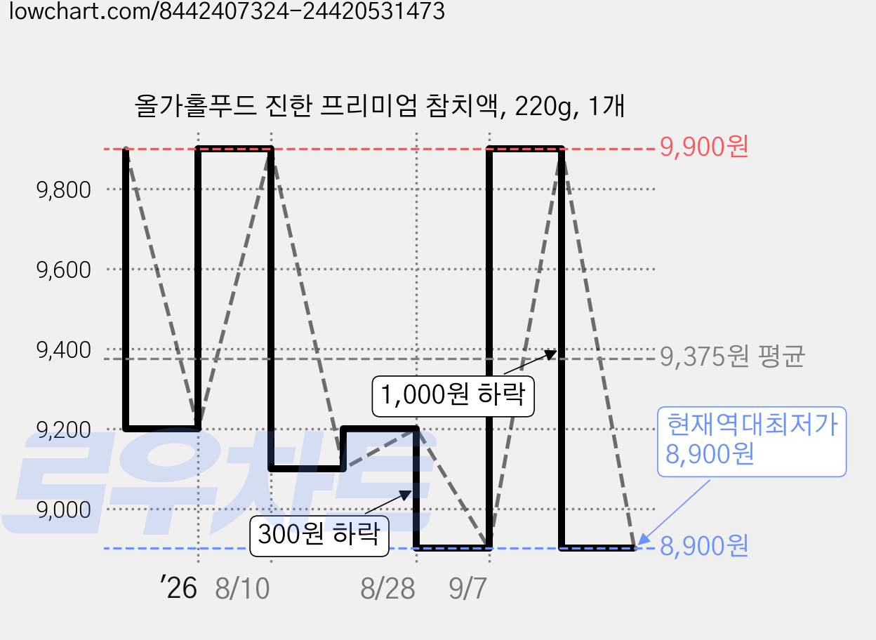올가홀푸드 진한 프리미엄 참치액, 220g, 1개 가격 변동 차트, 현재가 8,900원, 역대최저가