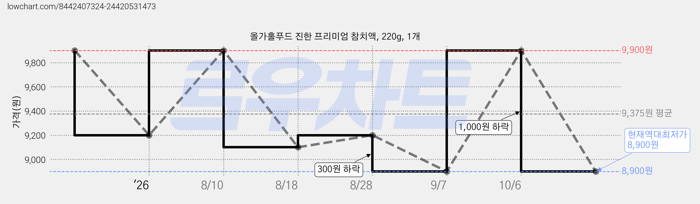 올가홀푸드 진한 프리미엄 참치액, 220g, 1개 가격 변동 차트, 현재가 8,900원, 역대최저가