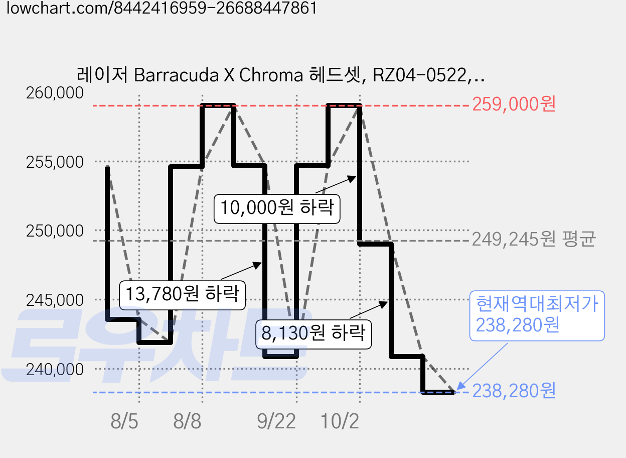 레이저 Barracuda X Chroma 헤드셋, RZ04-0522, Phantom Green 가격 변동 차트, 현재가 238,280원, 역대최저가