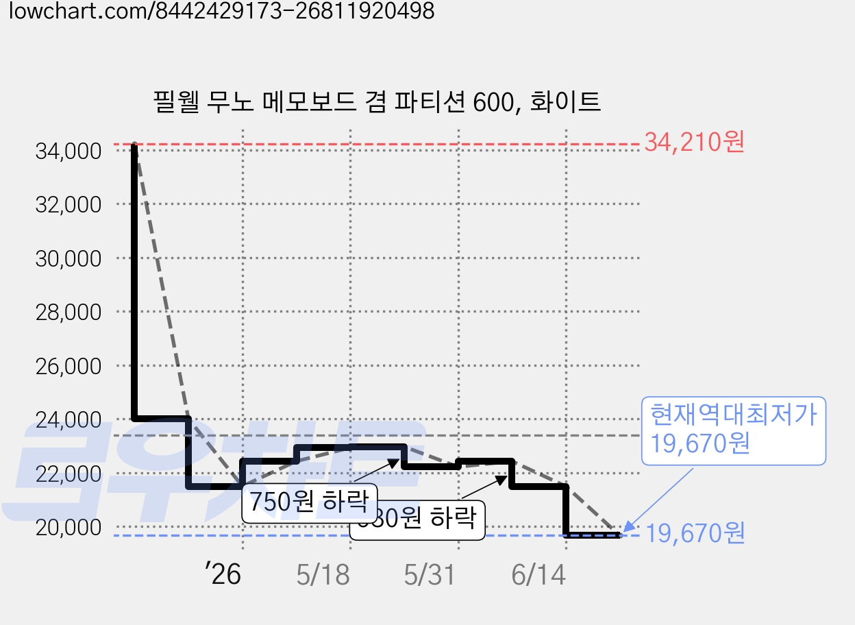 필웰 무노 메모보드 겸 파티션 600, 화이트 가격 변동 차트, 현재가 19,670원, 역대최저가
