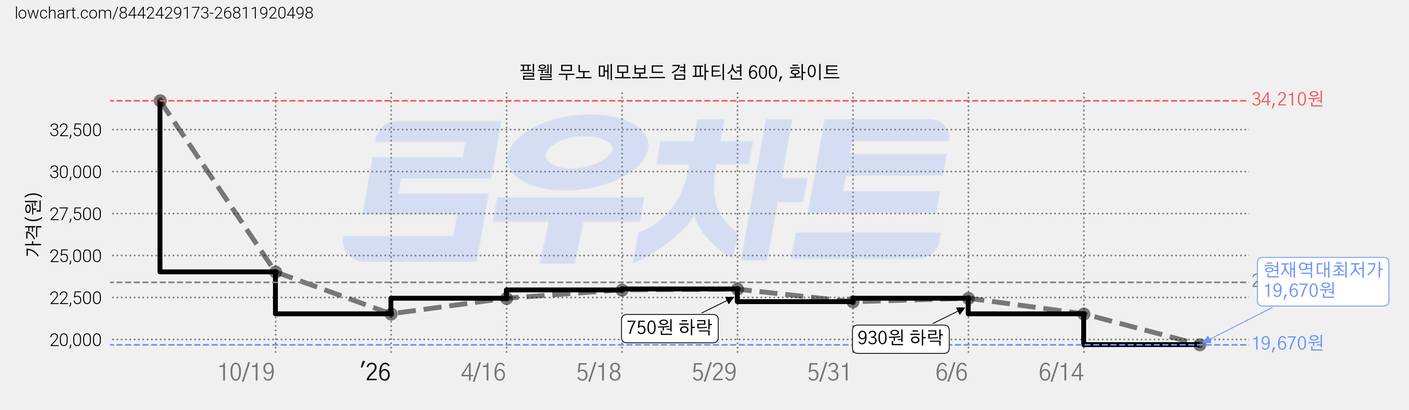 필웰 무노 메모보드 겸 파티션 600, 화이트 가격 변동 차트, 현재가 19,670원, 역대최저가