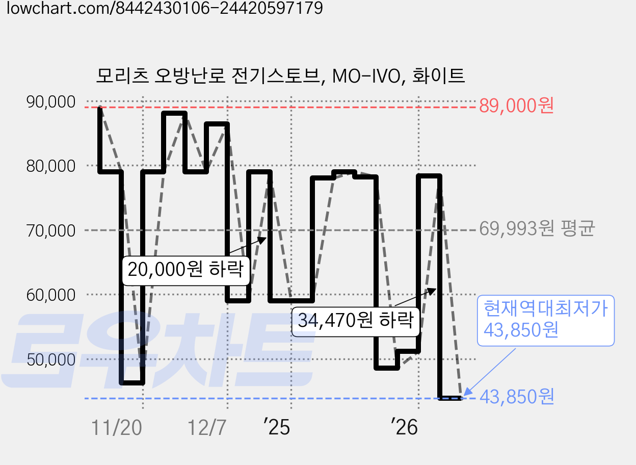 모리츠 오방난로 전기스토브, MO-IVO, 화이트 가격 변동 차트, 현재가 43,850원, 역대최저가