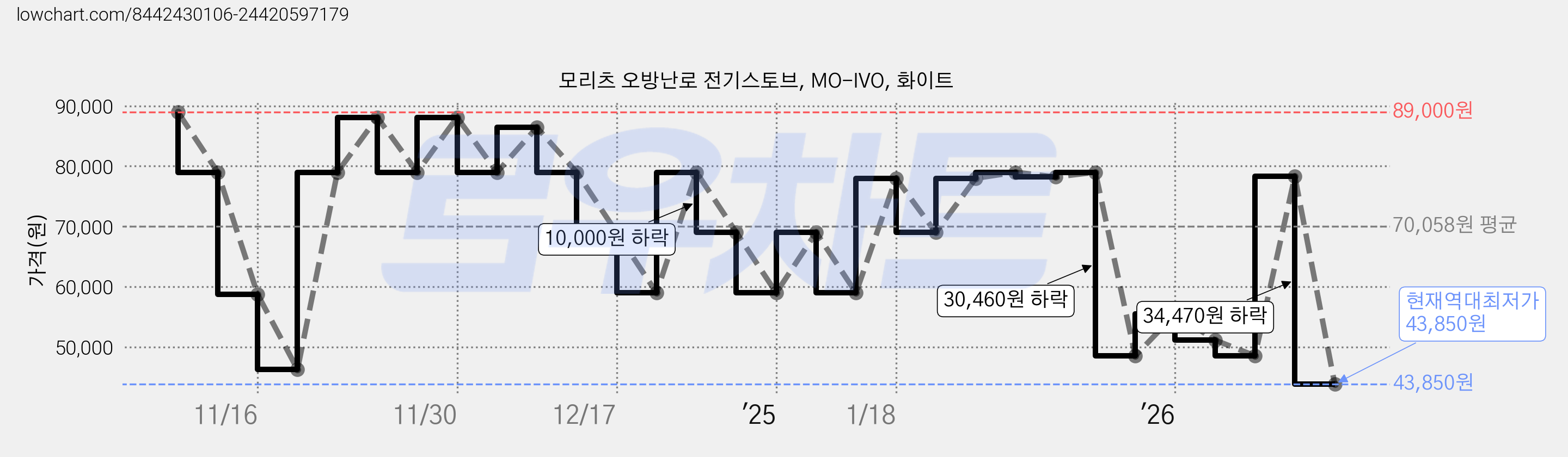 모리츠 오방난로 전기스토브, MO-IVO, 화이트 가격 변동 차트, 현재가 43,850원, 역대최저가