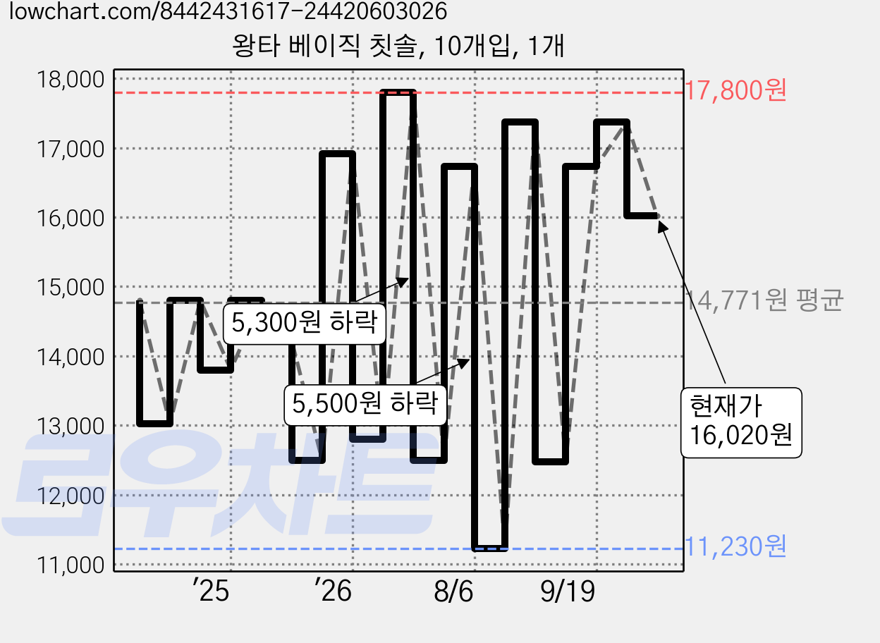 왕타 베이직 칫솔, 10개입, 1개 가격 변동 차트, 현재가 16,020원, 관측 최저가 11,230원