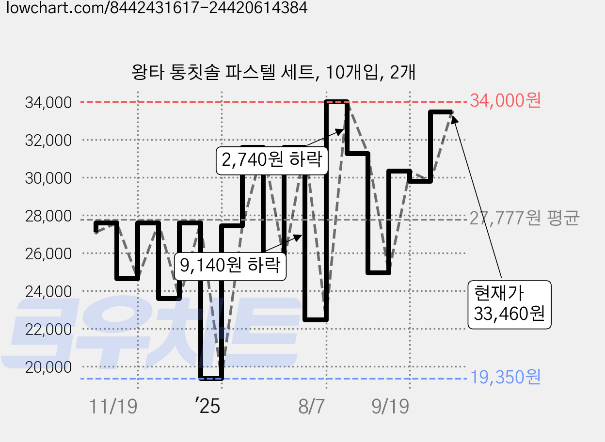 왕타 통칫솔 파스텔 세트, 10개입, 2개 가격 변동 차트, 현재가 24,960원, 관측 최저가 19,350원