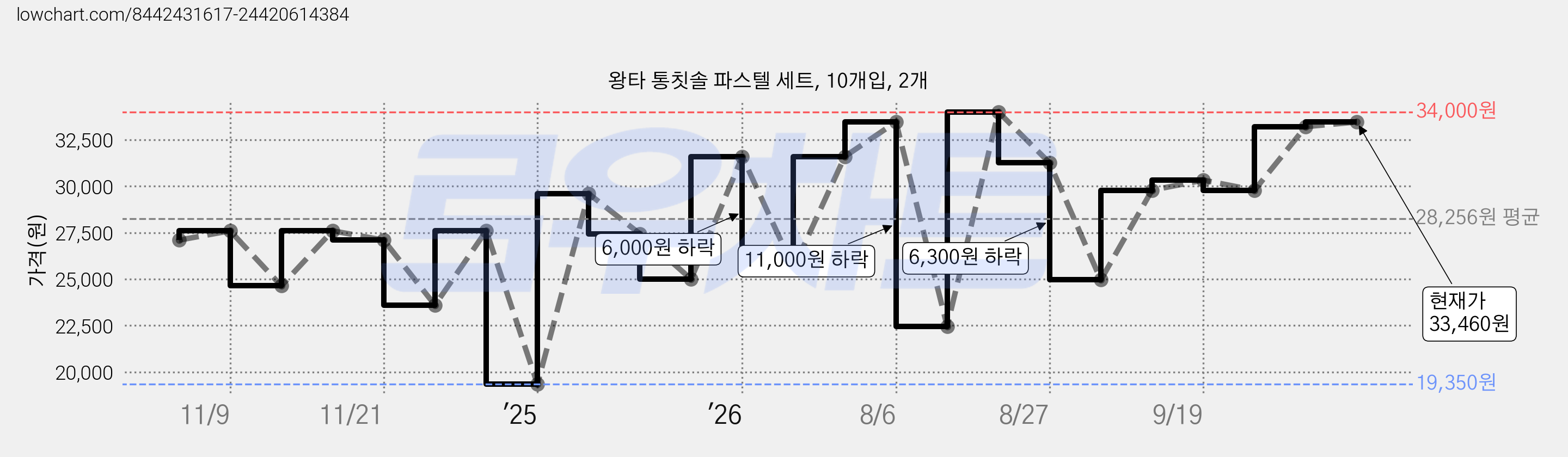 왕타 통칫솔 파스텔 세트, 10개입, 2개 가격 변동 차트, 현재가 24,960원, 관측 최저가 19,350원