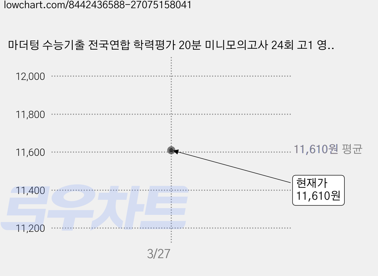 마더텅 수능기출 전국연합 학력평가 20분 미니모의고사 24회 고1 영어 영역(2026), 고등 1학년 가격 변동 차트, 현재가 11,610원