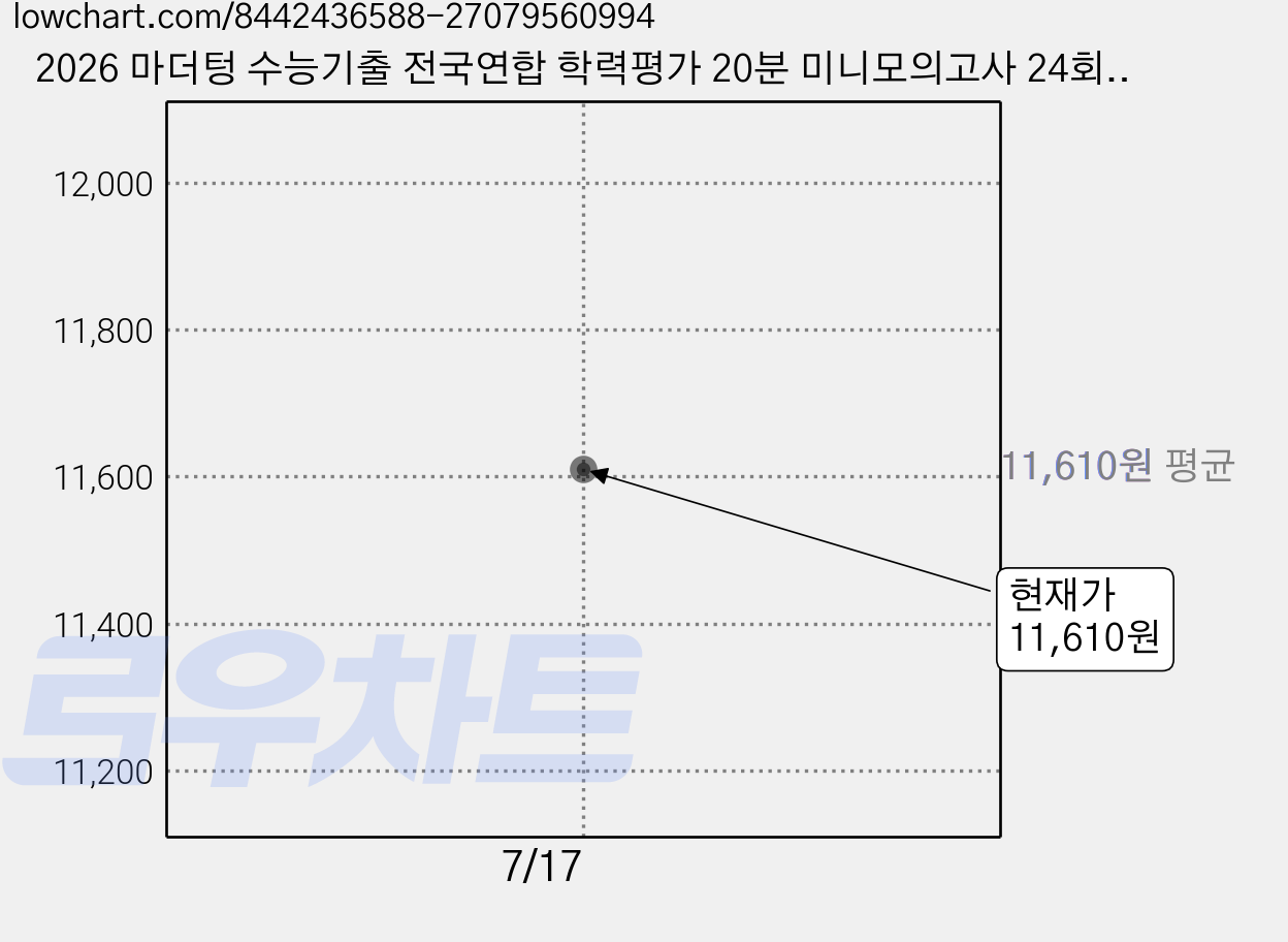 2026 마더텅 수능기출 전국연합 학력평가 20분 미니모의고사 24회, 영어영역, 고등 2학년 가격 변동 차트, 현재가 11,610원