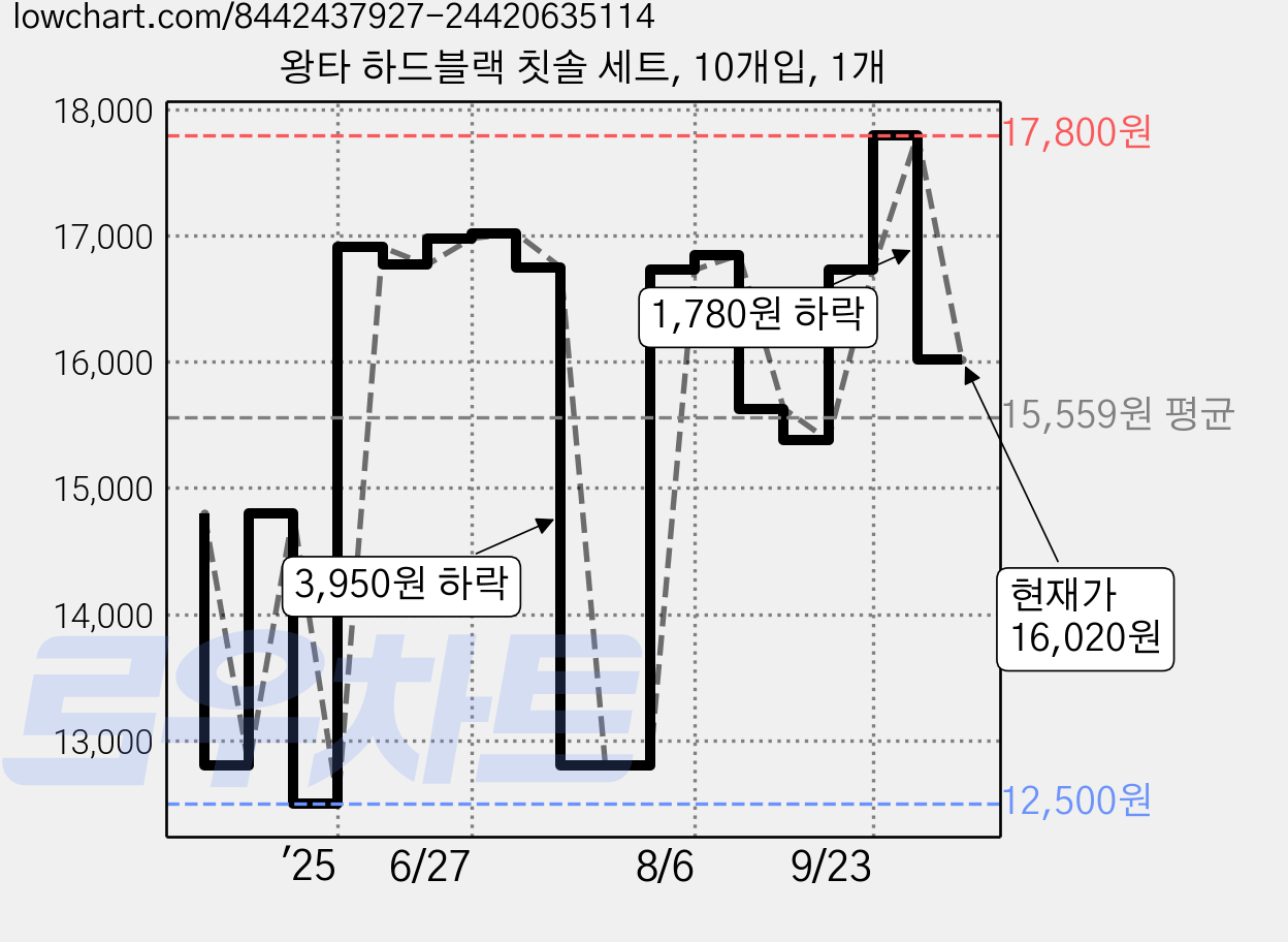왕타 하드블랙 칫솔 세트, 10개입, 1개 가격 변동 차트, 현재가 16,020원, 관측 최저가 12,500원