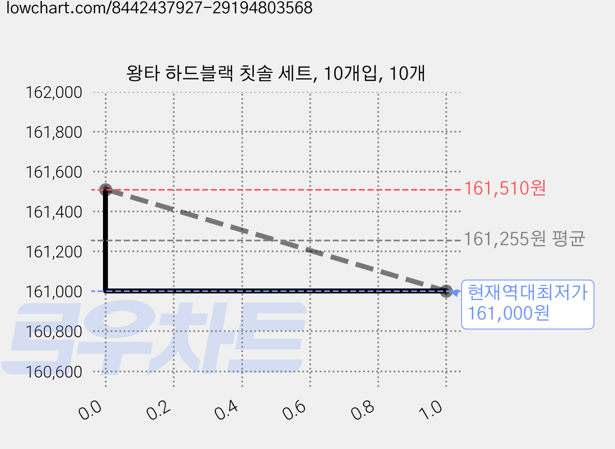 왕타 하드블랙 칫솔 세트, 10개입, 10개 가격 변동 차트, 현재가 161,000원, 역대최저가