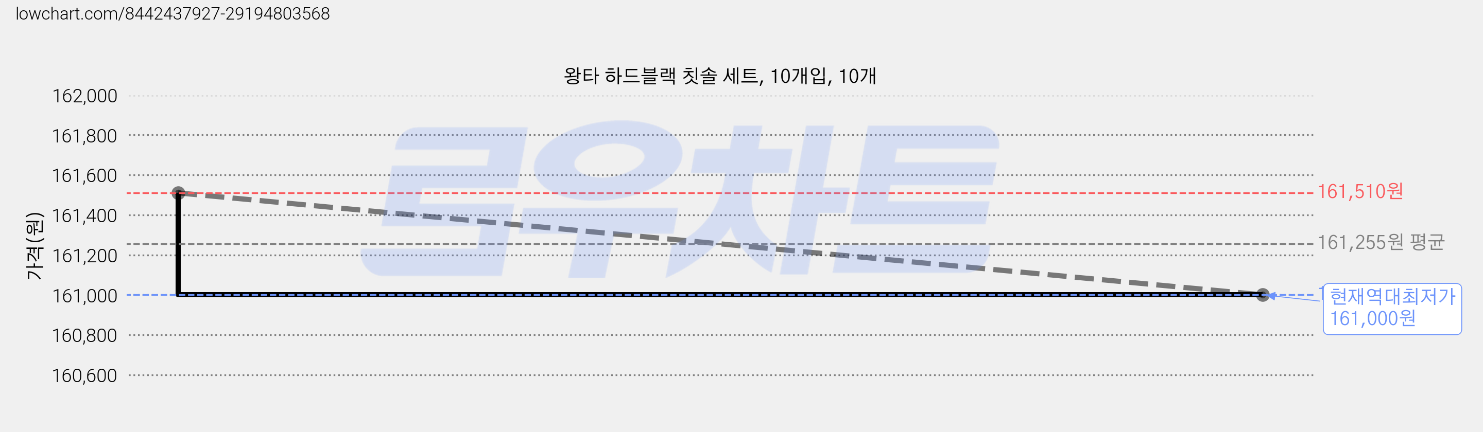 왕타 하드블랙 칫솔 세트, 10개입, 10개 가격 변동 차트, 현재가 161,000원, 역대최저가