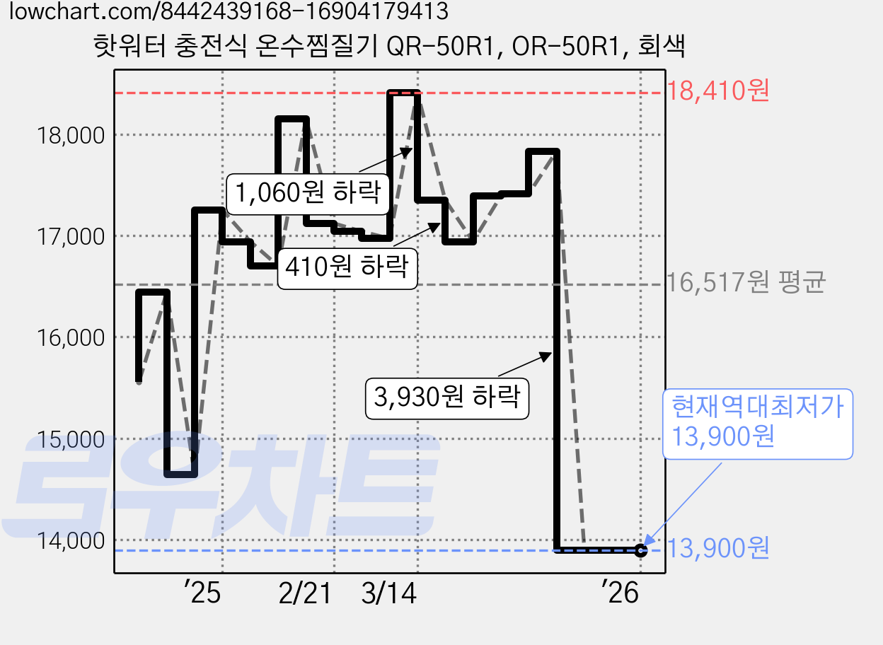 핫워터 충전식 온수찜질기 QR-50R1, OR-50R1, 회색 가격 변동 차트, 현재가 13,900원, 역대최저가
