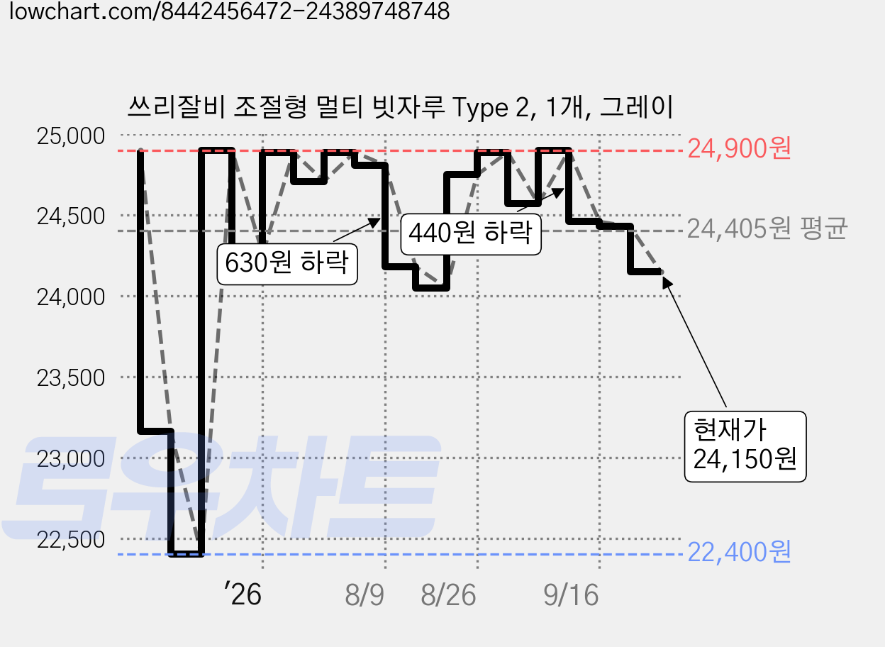 쓰리잘비 조절형 멀티 빗자루 Type 2, 1개, 그레이 가격 변동 차트, 현재가 24,070원, 관측 최저가 22,400원