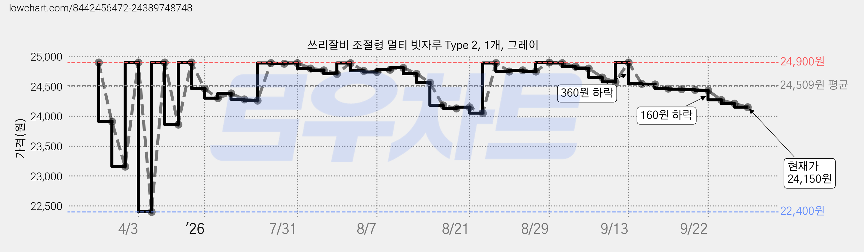 쓰리잘비 조절형 멀티 빗자루 Type 2, 1개, 그레이 가격 변동 차트, 현재가 24,070원, 관측 최저가 22,400원