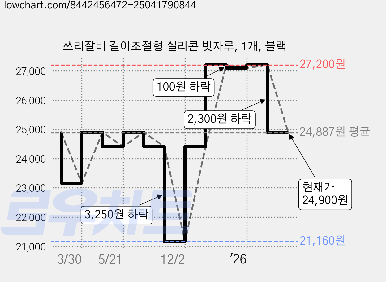 쓰리잘비 길이조절형 실리콘 빗자루, 1개, 블랙 가격 변동 차트, 현재가 24,900원, 관측 최저가 21,160원