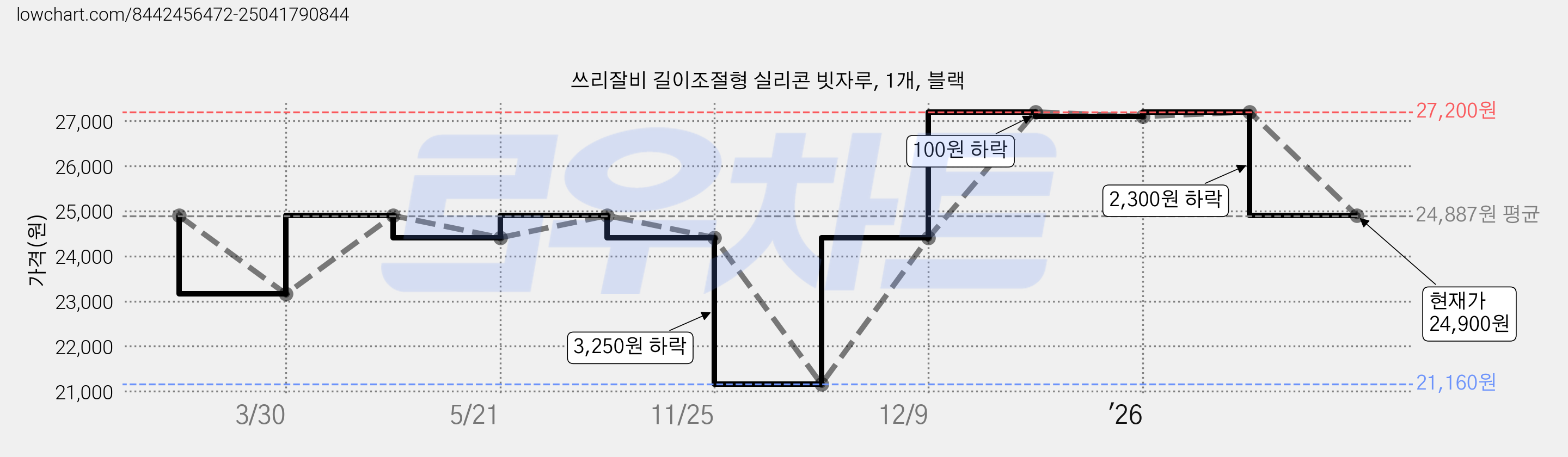 쓰리잘비 길이조절형 실리콘 빗자루, 1개, 블랙 가격 변동 차트, 현재가 24,900원, 관측 최저가 21,160원