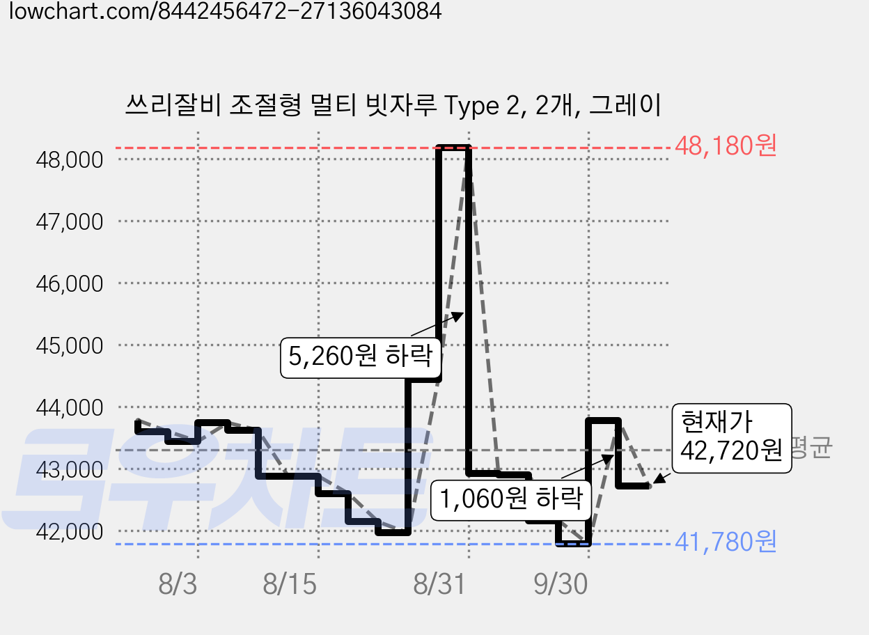 쓰리잘비 조절형 멀티 빗자루 Type 2, 2개, 그레이 가격 변동 차트, 현재가 42,720원, 관측 최저가 41,780원