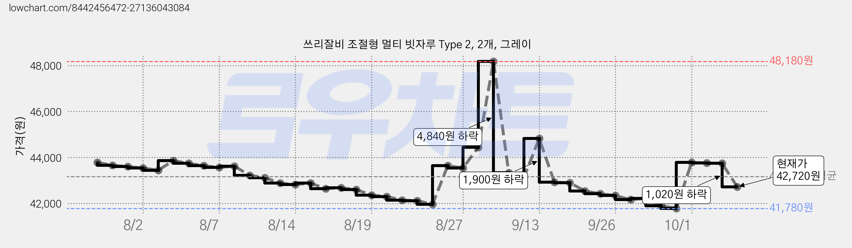 쓰리잘비 조절형 멀티 빗자루 Type 2, 2개, 그레이 가격 변동 차트, 현재가 42,720원, 관측 최저가 41,780원