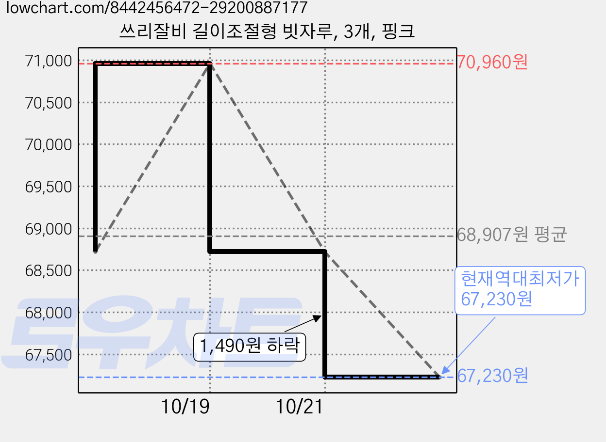 쓰리잘비 길이조절형 빗자루, 3개, 핑크 가격 변동 차트, 현재가 67,230원, 역대최저가