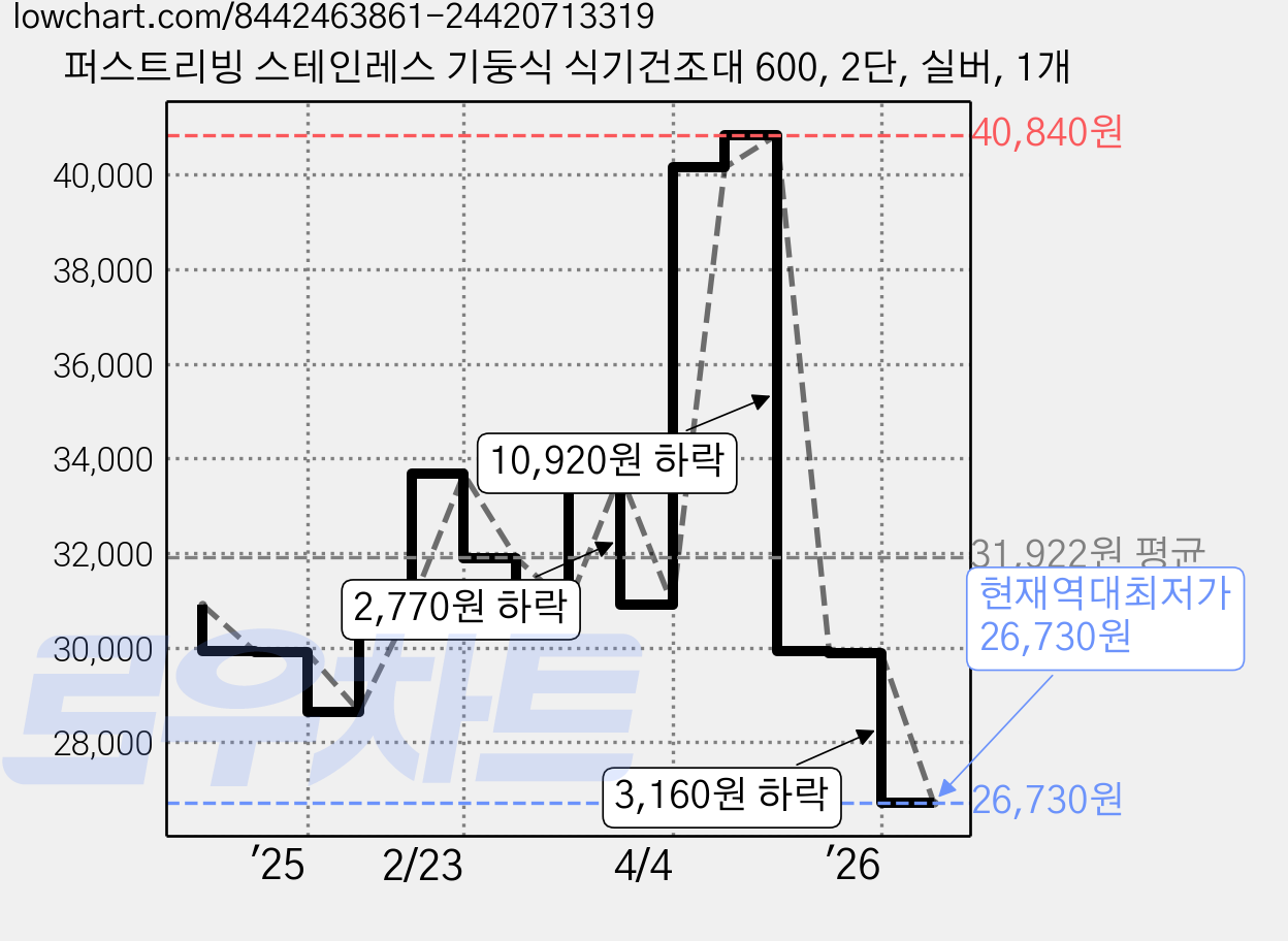 퍼스트리빙 스테인레스 기둥식 식기건조대 600, 2단, 실버, 1개 가격 변동 차트, 현재가 26,730원, 역대최저가