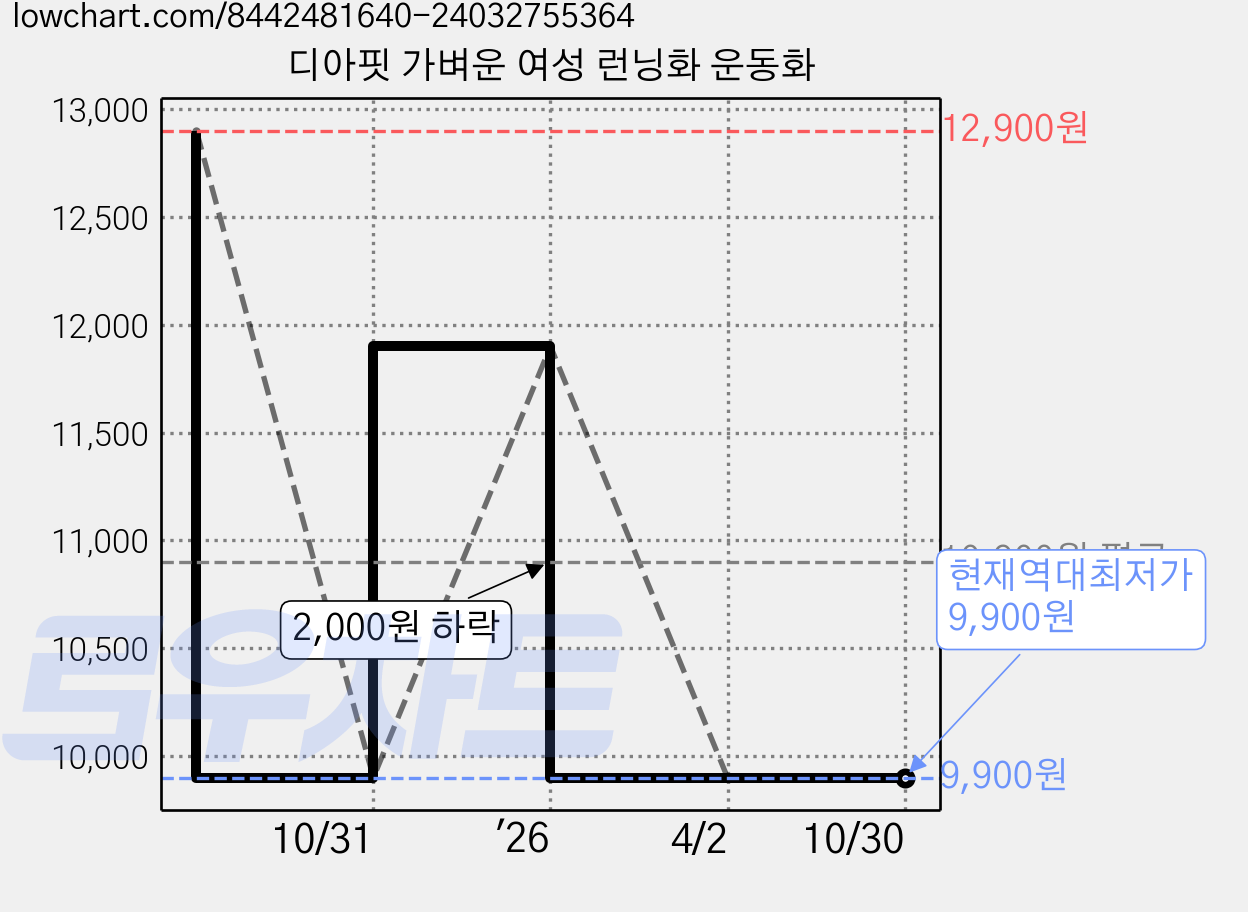 디아핏 가벼운 여성 런닝화 운동화 가격 변동 차트, 현재가 9,900원, 역대최저가