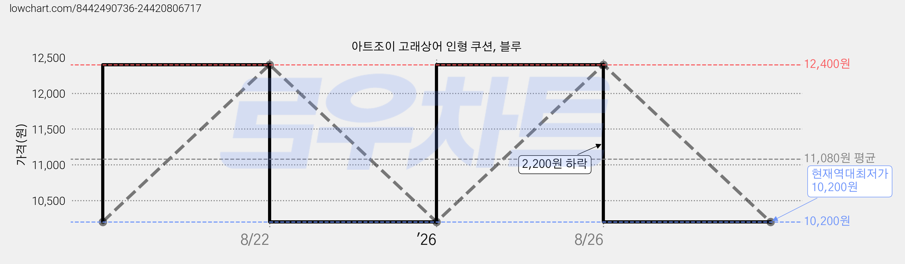 아트조이 고래상어 인형 쿠션, 블루 가격 변동 차트, 현재가 10,200원, 역대최저가