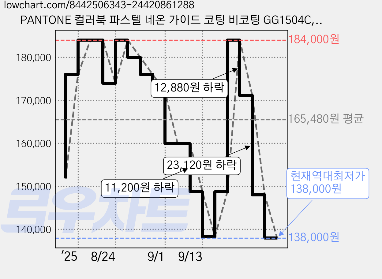 PANTONE 컬러북 파스텔 네온 가이드 코팅 비코팅 GG1504C, 1개 가격 변동 차트, 현재가 138,000원, 역대최저가