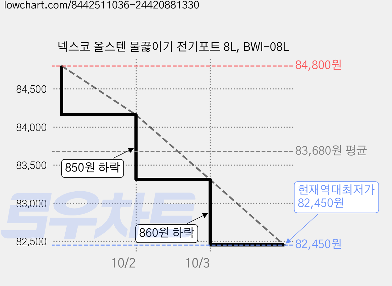 넥스코 올스텐 물끓이기 전기포트 8L, BWI-08L 가격 변동 차트, 현재가 82,450원, 역대최저가