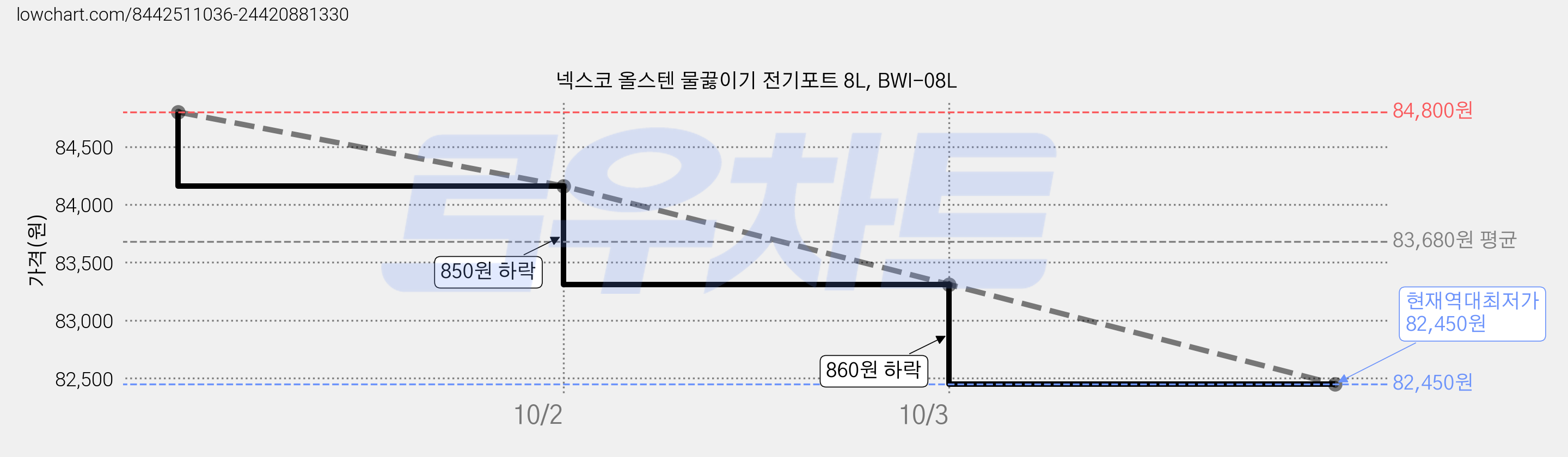 넥스코 올스텐 물끓이기 전기포트 8L, BWI-08L 가격 변동 차트, 현재가 82,450원, 역대최저가