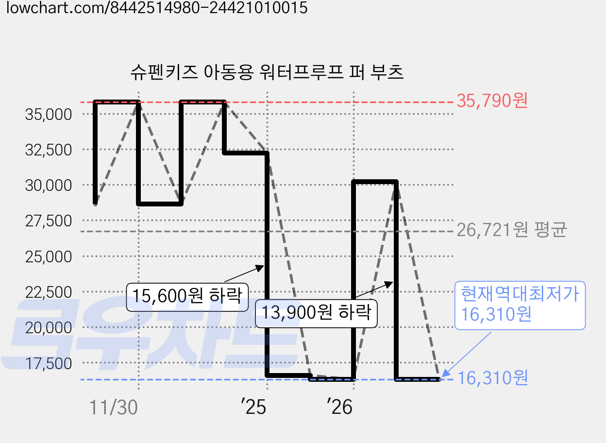 슈펜키즈 아동용 워터프루프 퍼 부츠 가격 변동 차트, 현재가 16,310원, 역대최저가