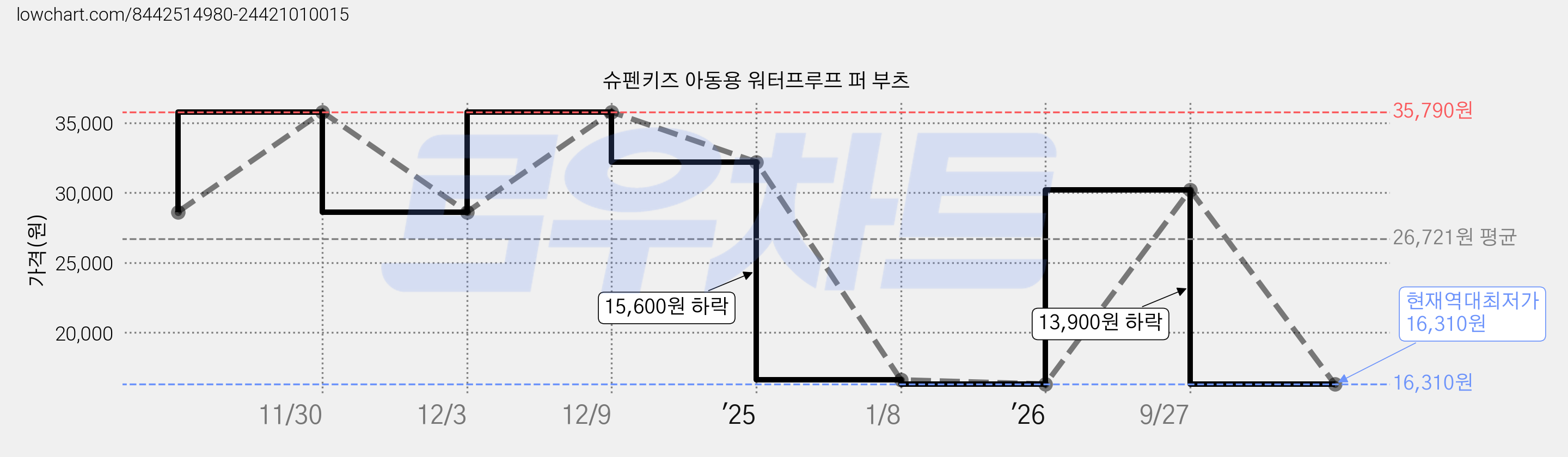 슈펜키즈 아동용 워터프루프 퍼 부츠 가격 변동 차트, 현재가 16,310원, 역대최저가