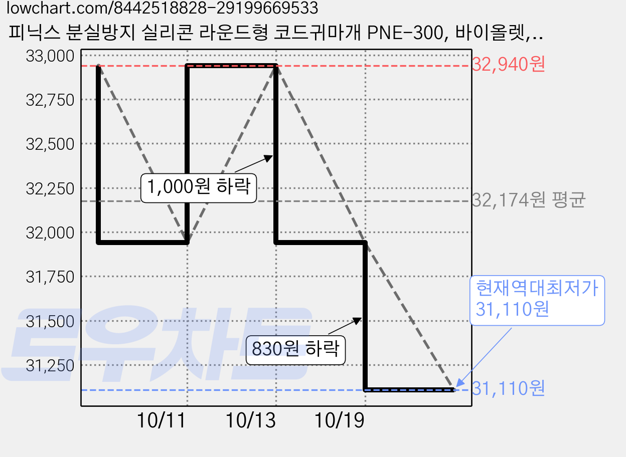 피닉스 분실방지 실리콘 라운드형 코드귀마개 PNE-300, 바이올렛, 6개 가격 변동 차트, 현재가 31,110원, 역대최저가