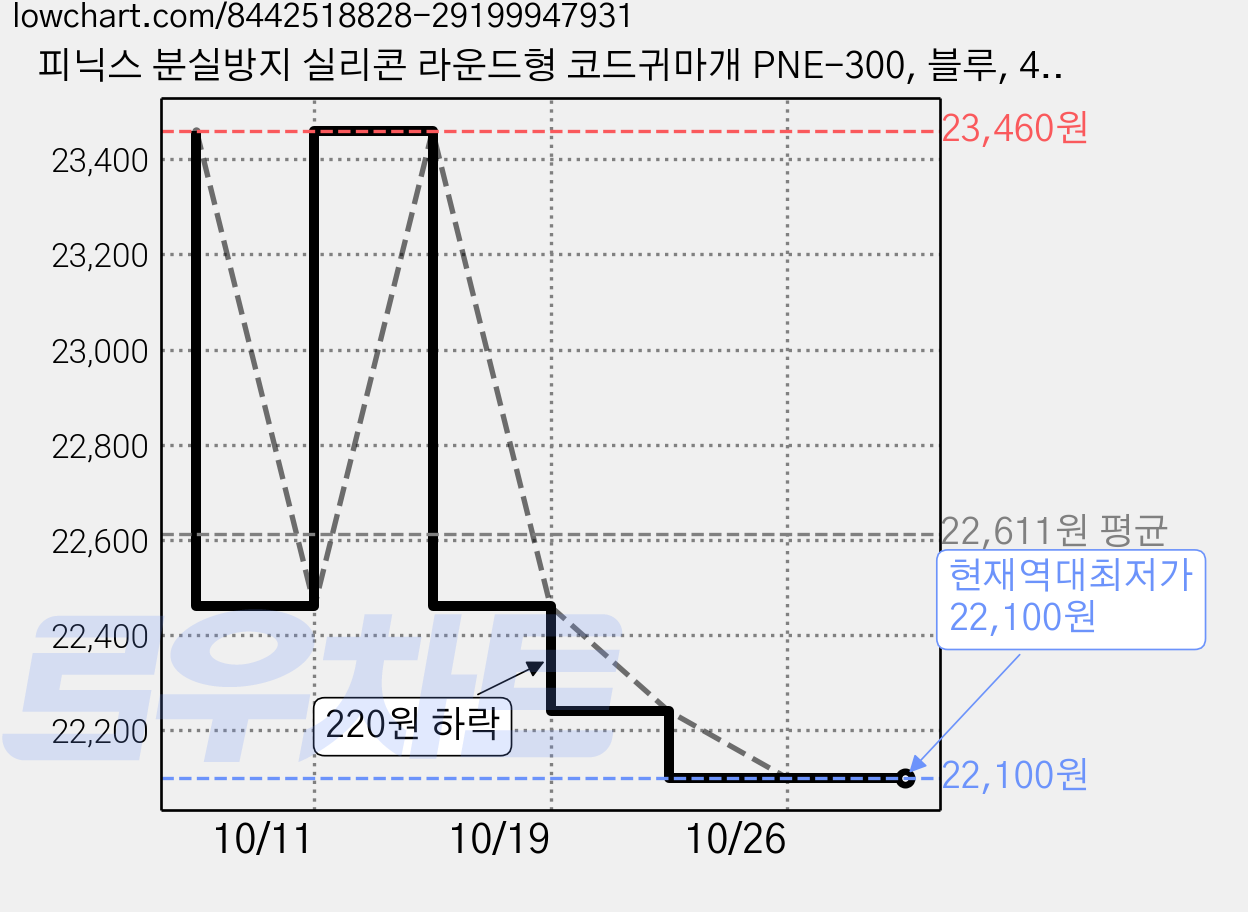 피닉스 분실방지 실리콘 라운드형 코드귀마개 PNE-300, 블루, 4개 가격 변동 차트, 현재가 22,100원, 역대최저가