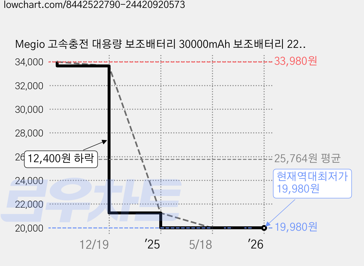 Megio 고속충전 대용량 보조배터리 30000mAh 보조배터리 22.5W 고속충전 보조배터리, 블랙-T80S 가격 변동 차트, 현재가 19,980원, 역대최저가