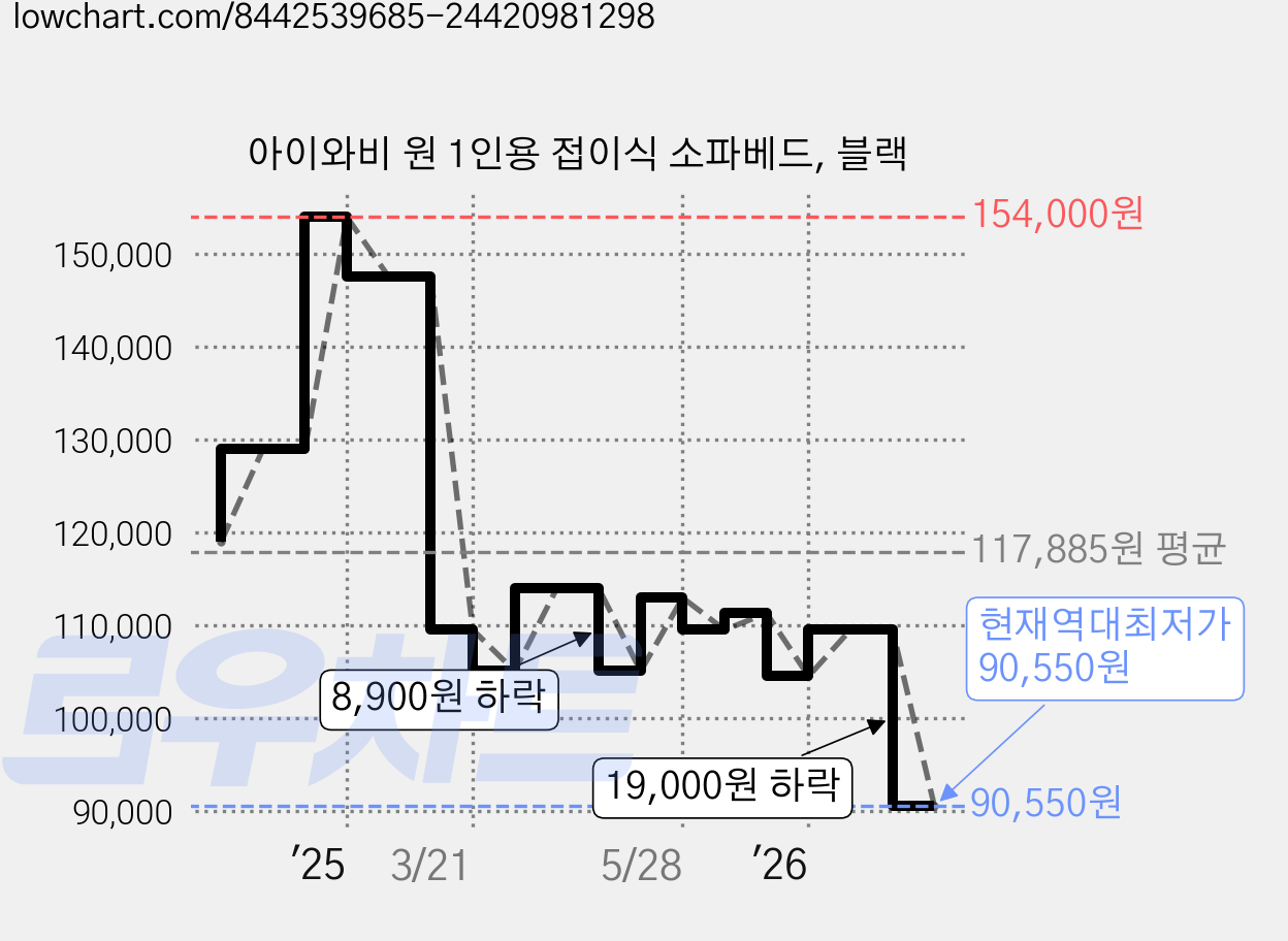 아이와비 원 1인용 접이식 소파베드, 블랙 가격 변동 차트, 현재가 90,550원, 역대최저가