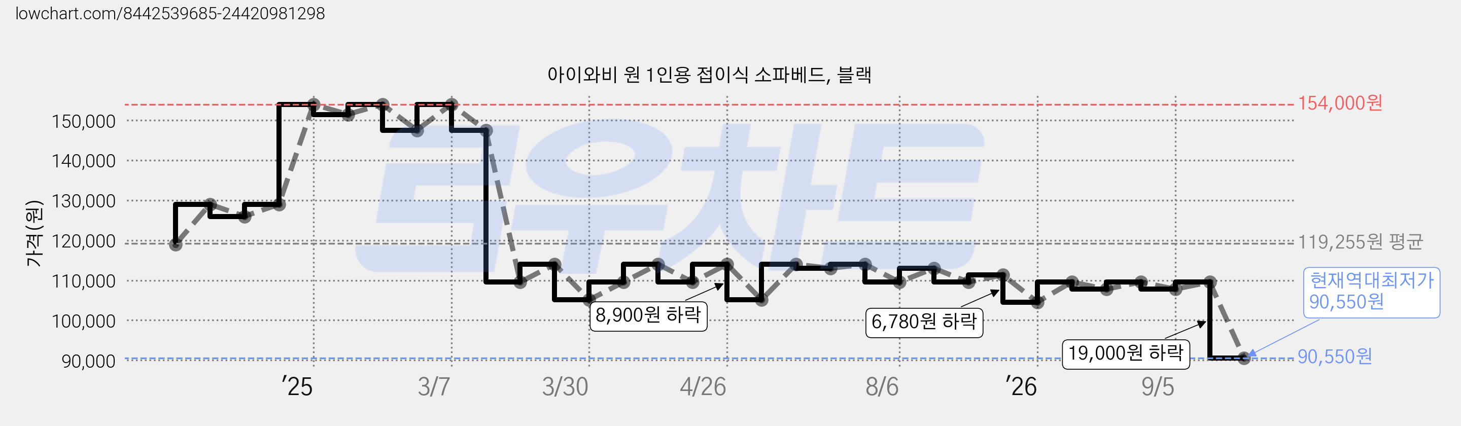 아이와비 원 1인용 접이식 소파베드, 블랙 가격 변동 차트, 현재가 90,550원, 역대최저가