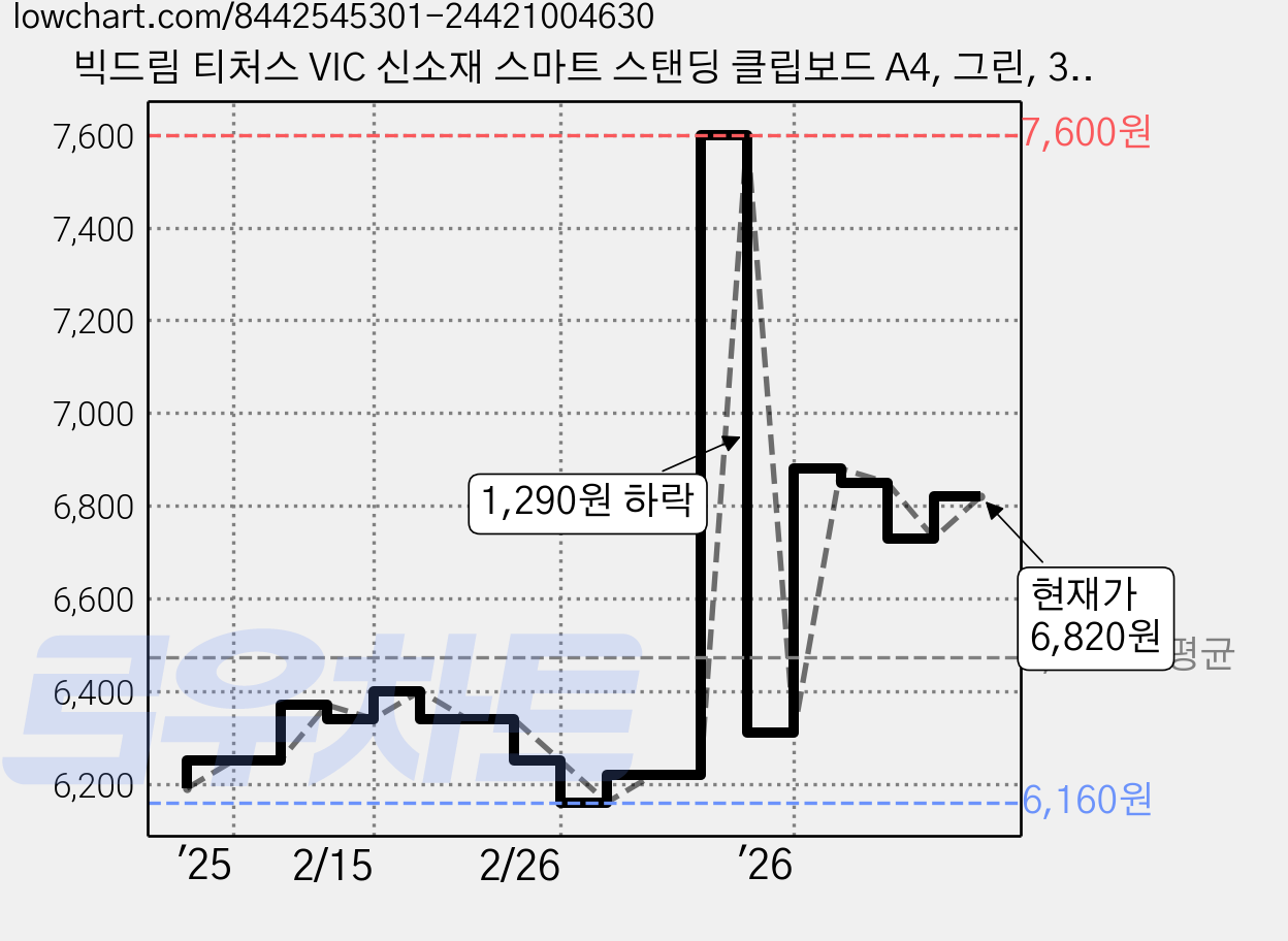 빅드림 티처스 VIC 신소재 스마트 스탠딩 클립보드 A4, 그린, 3개 가격 변동 차트, 현재가 6,820원, 관측 최저가 6,160원