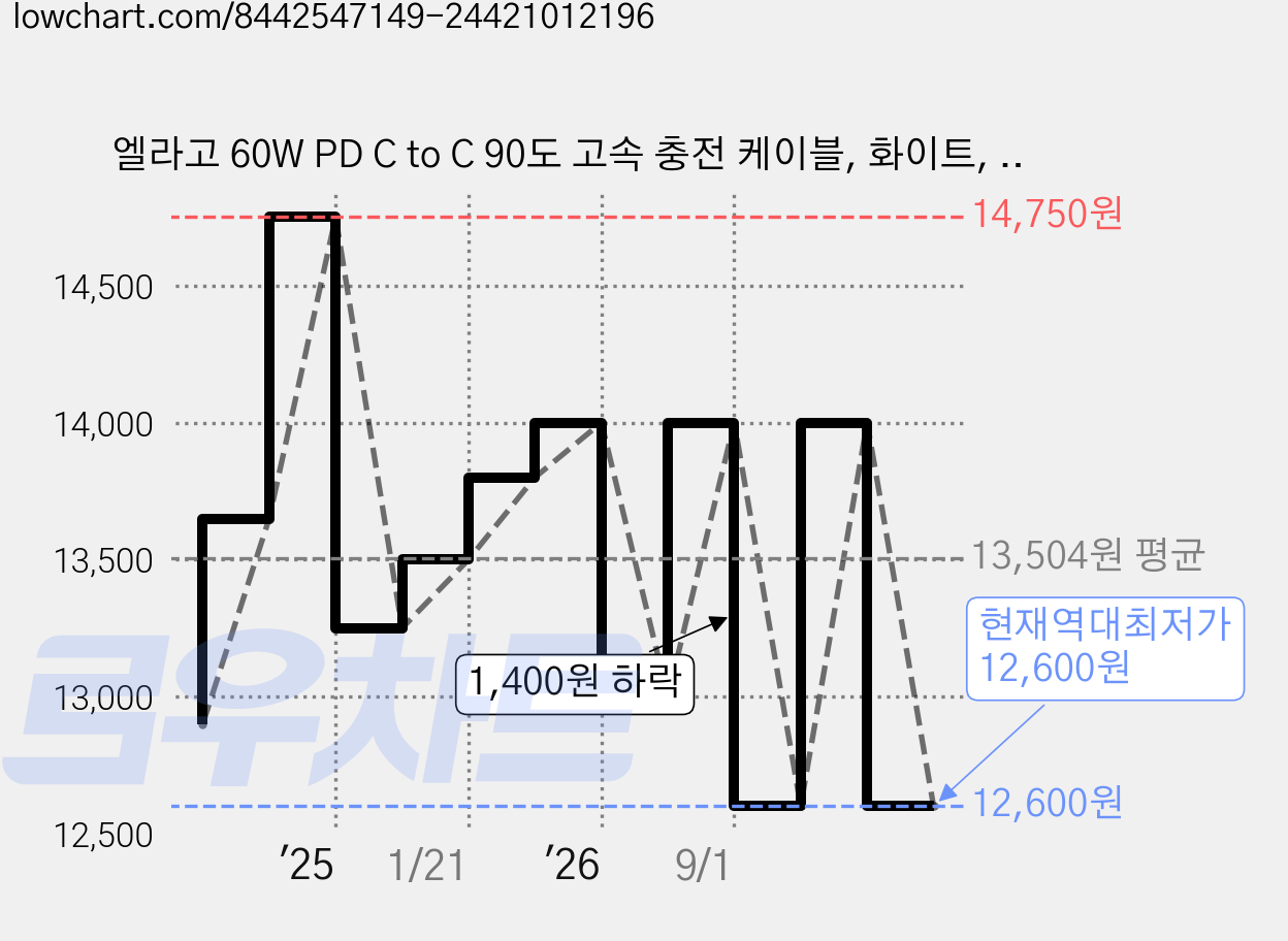 엘라고 60W PD C to C 90도 고속 충전 케이블, 화이트, 1개, 2m 가격 변동 차트, 현재가 12,600원, 역대최저가