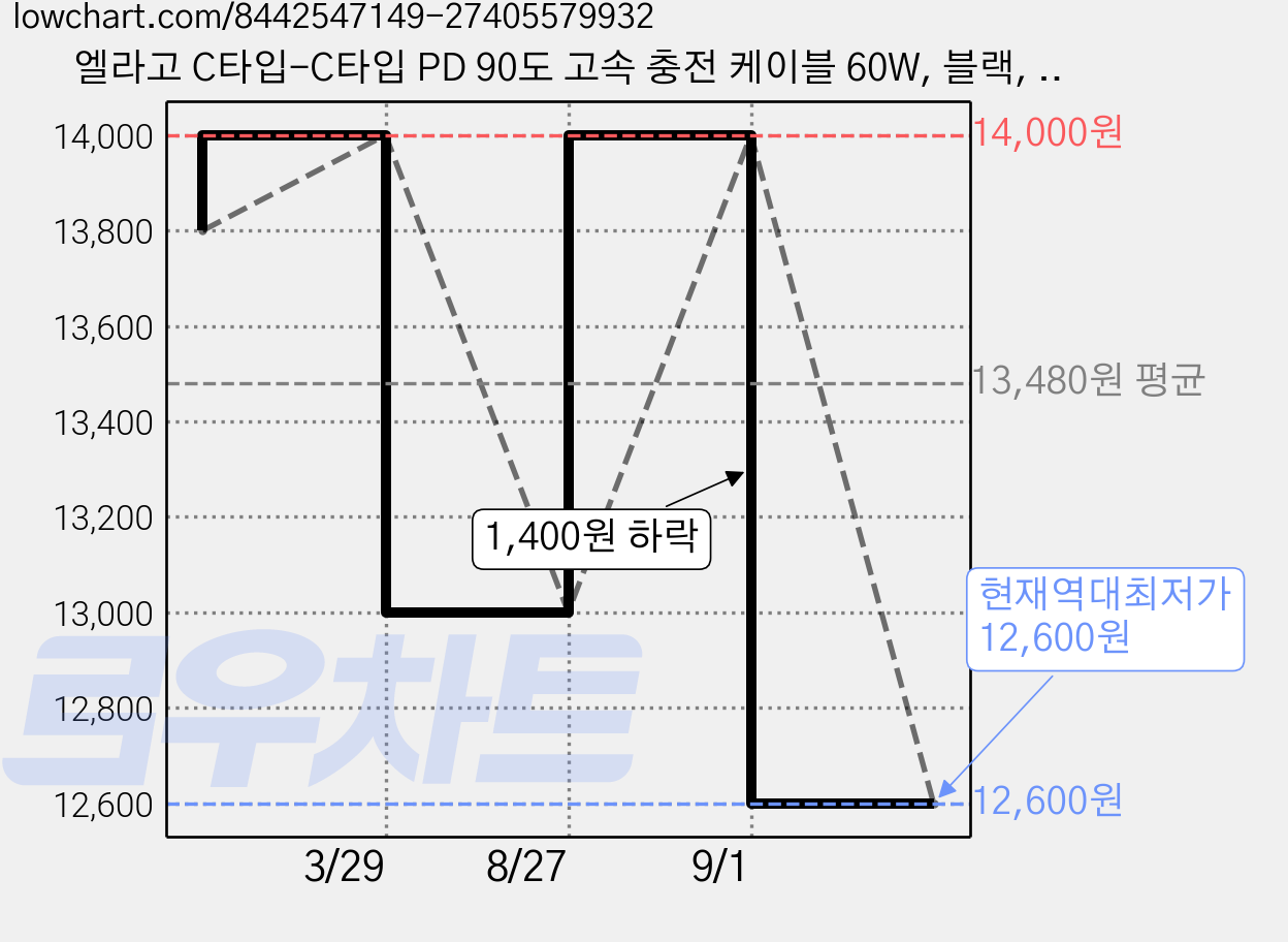 엘라고 C타입-C타입 PD 90도 고속 충전 케이블 60W, 블랙, 1개, 2m 가격 변동 차트, 현재가 12,600원, 역대최저가