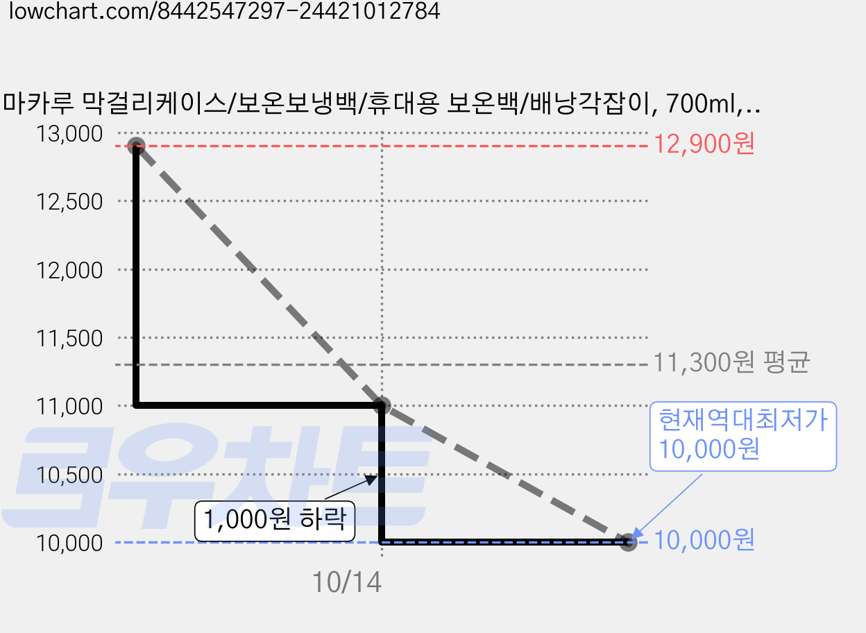 마카루 막걸리케이스/보온보냉백/휴대용 보온백/배낭각잡이, 700ml, 블루 가격 변동 차트, 현재가 10,000원, 역대최저가