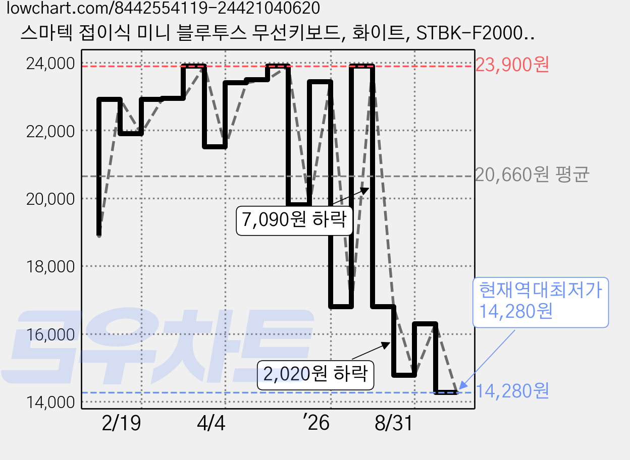 스마텍 접이식 미니 블루투스 무선키보드, 화이트, STBK-F2000, 제조사축 가격 변동 차트, 현재가 14,280원, 역대최저가