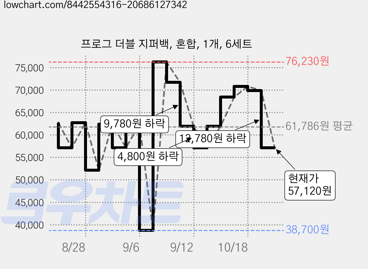 프로그 더블 지퍼백, 혼합, 1개, 6세트 가격 변동 차트, 현재가 57,120원, 관측 최저가 38,700원