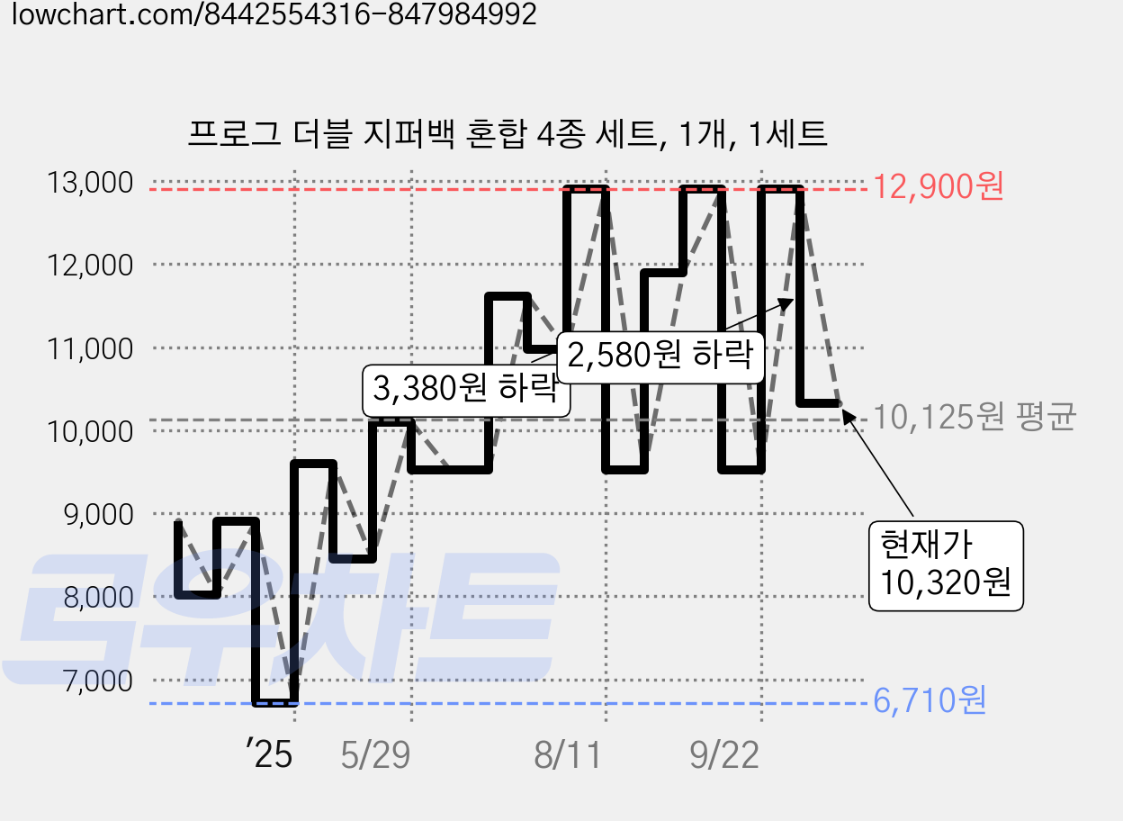 프로그 더블 지퍼백 혼합 4종 세트, 1개, 1세트 가격 변동 차트, 현재가 10,320원, 관측 최저가 6,710원