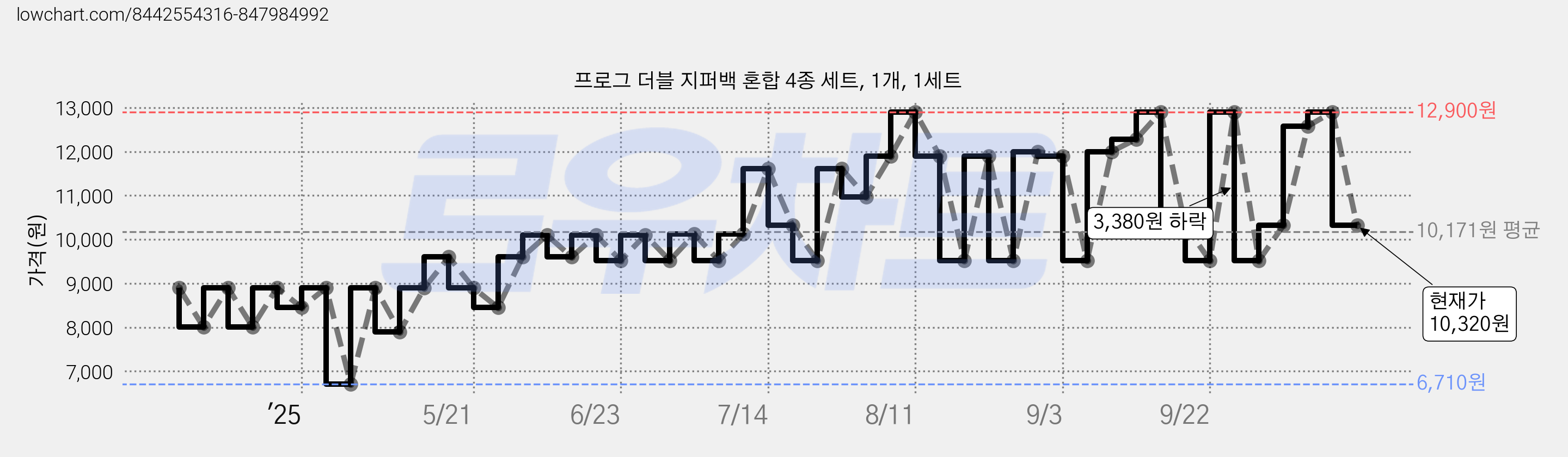 프로그 더블 지퍼백 혼합 4종 세트, 1개, 1세트 가격 변동 차트, 현재가 10,320원, 관측 최저가 6,710원