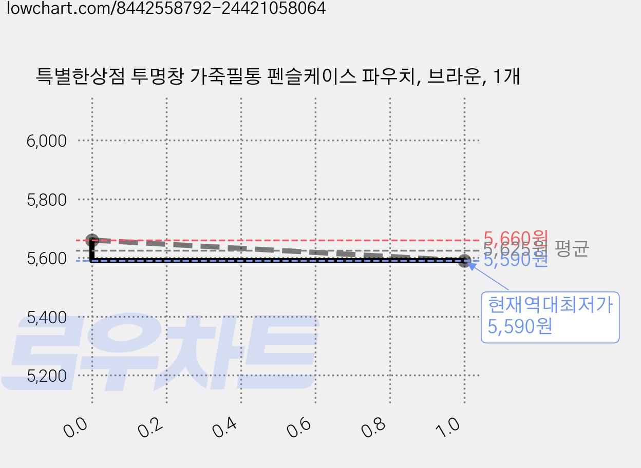 특별한상점 투명창 가죽필통 펜슬케이스 파우치, 브라운, 1개 가격 변동 차트, 현재가 5,590원, 역대최저가