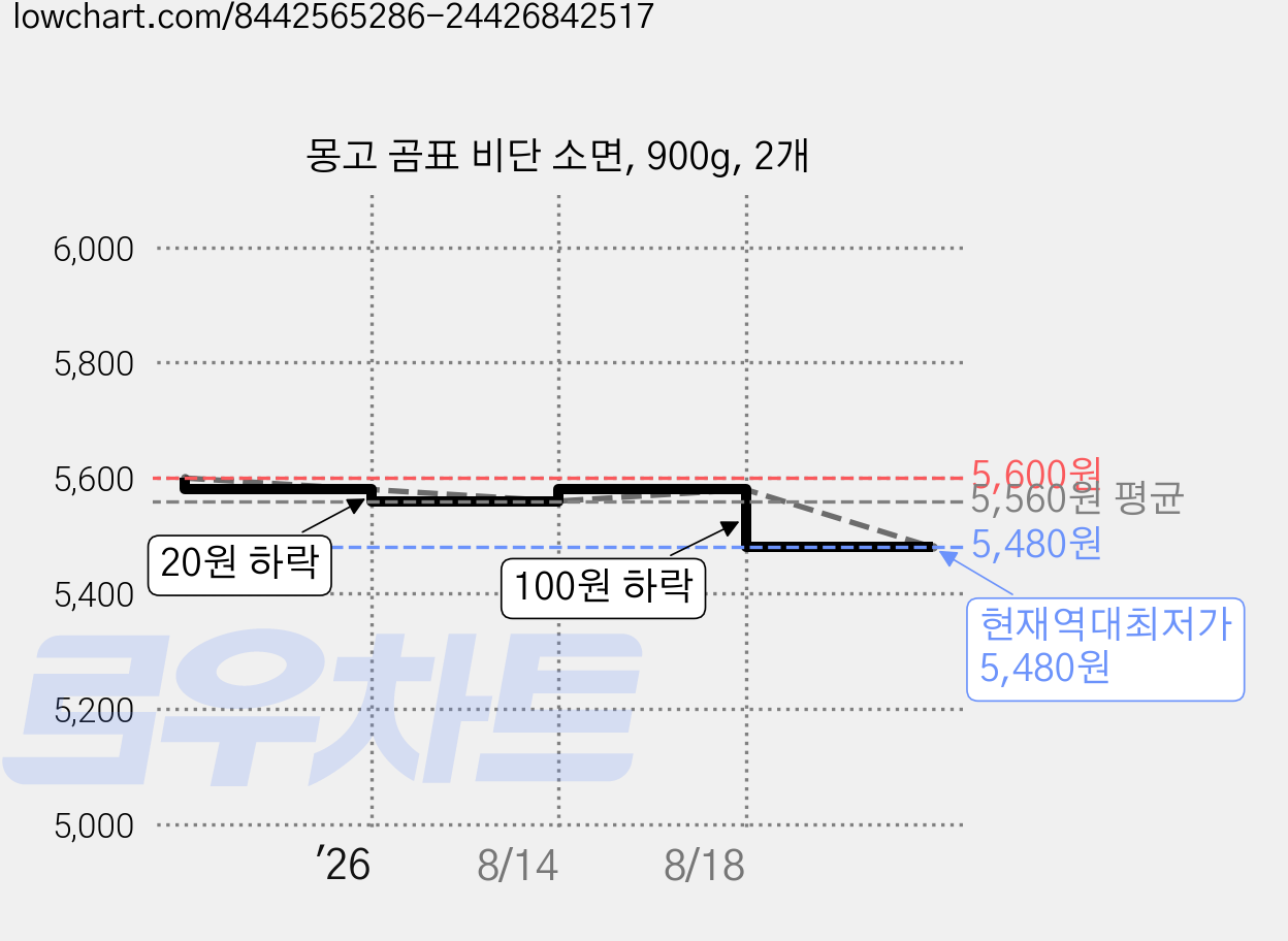몽고 곰표 비단 소면, 900g, 2개 가격 변동 차트, 현재가 5,480원, 역대최저가