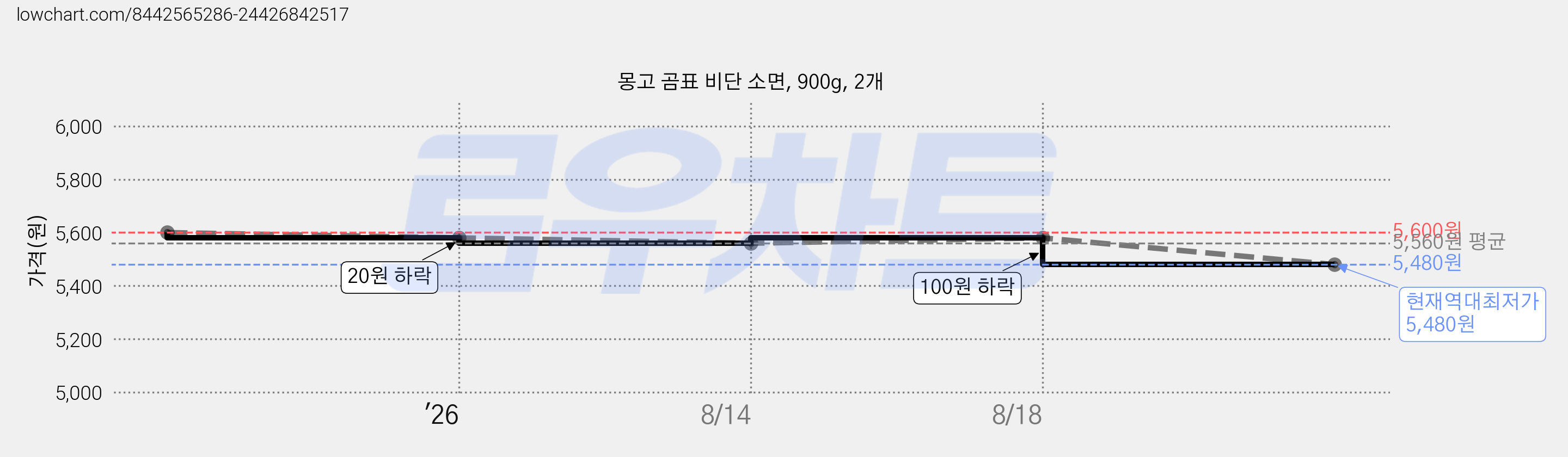 몽고 곰표 비단 소면, 900g, 2개 가격 변동 차트, 현재가 5,480원, 역대최저가