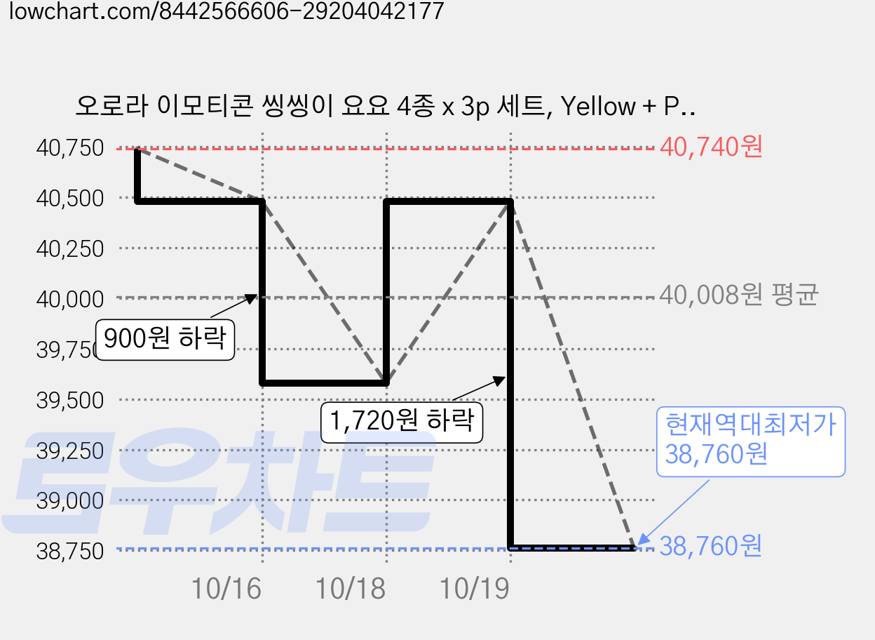 오로라 이모티콘 씽씽이 요요 4종 x 3p 세트, Yellow + Puplegray + Mint + Pink, 3세트 가격 변동 차트, 현재가 38,760원, 역대최저가