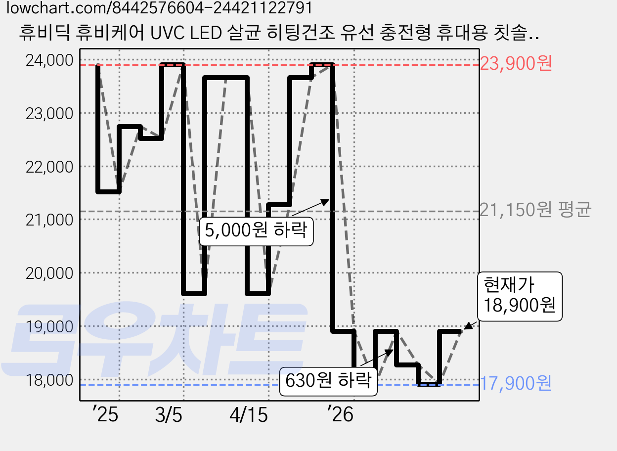 휴비딕 휴비케어 UVC LED 살균 히팅건조 유선 충전형 휴대용 칫솔 살균기, HTS-850, 네이비 가격 변동 차트, 현재가 18,900원, 관측 최저가 17,510원